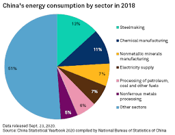 China has no carbon tax, and to date its carbon reduction efforts have focused largely on the rapid buildout. Steel Sector Is Key To Reducing China S Carbon Emissions S P Global Market Intelligence