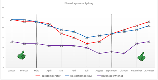 Informationen über durchschnittstemperaturen, regentage, sonnenstunden und wassertemperaturen. Beste Reisezeit Fur Australien Mit Klimatabellen
