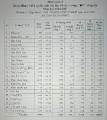 Kì thi tuyển sinh vào lớp 10. Ä'a Náºµng Cong Bá»' Ä'iá»ƒm Chuáº©n Lá»›p 10 NÄƒm Há»c 2020 2021 Tin Tá»©c Má»›i Nháº¥t 24h Ä'á»c Bao Lao Ä'á»™ng Online Laodong Vn
