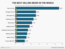 Here S A List Of The Best Selling Beers In The World Beer Beer Education Craft Beer Brewing