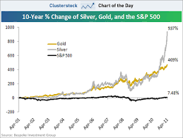 Chart Of The Day Silvers Jaw Dropping Rise In Context