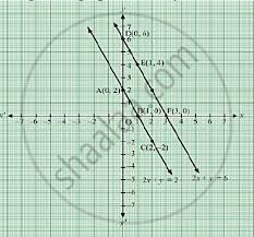 Is such a thing possible? Draw Graphs For Following Equations On The Same Graph Paper 2x Y 2 2x Y 6 Find Co Ordinates Of The Vertices Of Trapezium Formed By These Lines Also