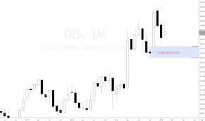Disney (nyse:dis) stock has been climbing since it bottomed out last march despite the company's poor performance over the same period of time. Walt Disney Stock Buy Opportunities Set And Forget Online Trading Community