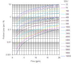 viscous liquids friction loss