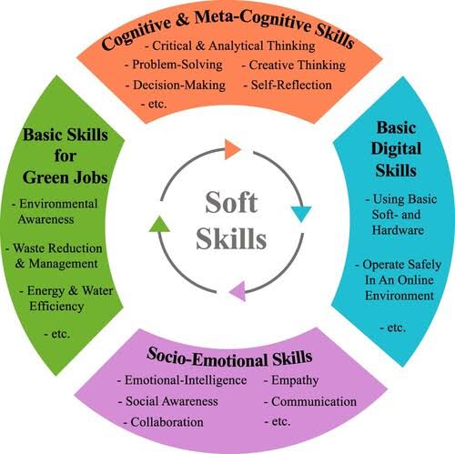 Full article: Mapping soft skills and further research directions for higher  education: a bibliometric approach with structural topic modelling