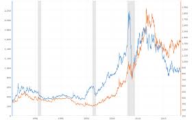 Silver price per ounce and silver price history available. Platinum Prices Vs Gold Prices Macrotrends