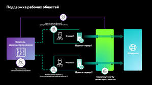 Kaspersky Security Dlya Internet Shlyuzov Laboratoriya Kasperskogo