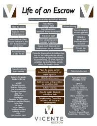 What To Expect During The Escrow Process