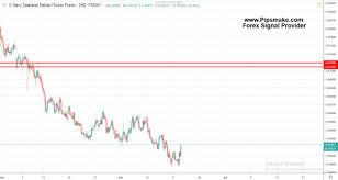 Nzdchf Price Analysis Pipsmake Com Best Forex Signal