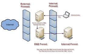 Defining Zones For Computers In The Dmz