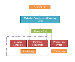 Sap Mrp Process Overview Free Sap Mm Training