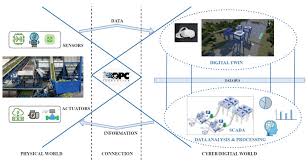 3D로 구현된 가상 공장 설비가 실제 현장의 SCADA 데이터와 연동되어 똑같이 움직이고 상태를 표시하는 화면