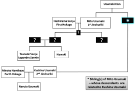 Ancestors Of Naruto Uzumaki The Family Tree Naruto Naruto Uzumaki Family Tree