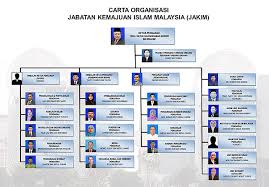 Dengan adanya objektif yang jelas, membolehkan segala sumber yang ada serta segala usaha dapat digerakkan kearah pencapaian objektif yang telah. File Carta Jakim Mei 2018 300518 Jpg Wikimedia Commons