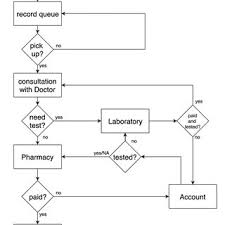 (a) draw a context diagram. Use Case Function For The Hospital Management System Download Scientific Diagram