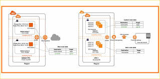 Ideas To Help Secure Your Amazon Virtual Private Cloud Amazon Vpc I2k2 Blog