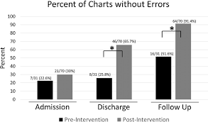 Percent Of Charts Without Any Errors Was Increased At