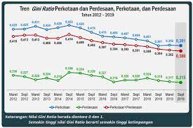 Berdasarkan kajian semula terhadap had pendapatan garis kemiskinan (pgk) nasional dibuat bagi mendapat jabatan perangkaan malaysia telah mengumumkan pendapatan garis kemiskinan (pgk) keseluruhan nasional adalah sebanyak rm2,208 sebulan bagi satu isi rumah pada tahun 2019. Kemiskinan Dan Sejumlah Masalah Ekonomi Indonesia Berhasil Ditekan Seperti Apa Vibiznews Com
