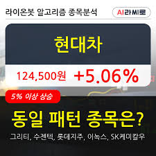 현대차 정몽구 재단은 현대자동차그룹 정몽구 명예회장의 개인 출연으로 설립한 재단으로 인류행복과 사회 발전을 추구합니다. í˜„ëŒ€ì°¨ ì „ì¼ëŒ€ë¹„ 5 06 ìƒìŠ¹ ì´ ì‹œê° ê±°ëž˜ëŸ‰ 323ë§Œ5126ì£¼