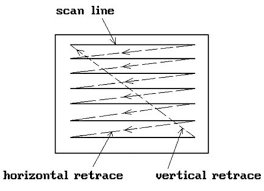 Definition, application areas of computer graphics, graphical user interface, cathode ray tubes this number gives the ratio of vertical points to horizontal points necessary to produce equal the return to the left of the screen, after refreshing each scan line, is called the horizontal retrace of the. Raster Scan Display On Cathode Ray Tube Crt Educative Site