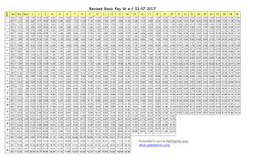 71 Explanatory Chart Of Revised Basic Pay Scales 2019