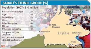 A fair number of expats, especially from australia, live here, too. Over 610 000 Out Of Sabah S 3 4 Million Population Are Foreigners The Star