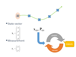 Object Tracking Kalman Filter With Ease Codeproject