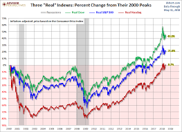 Dow Jones Industrial Average Is Best Inflation Adjusted