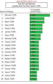 TUPA Last Name Statistics by MyNameStats.com