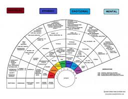 Distance Analysis Chakra Chart