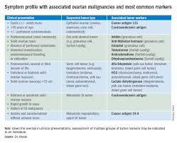 Symptoms are frequently very subtle early on and may include: Ovarian Tumor Markers What To Draw And When Mdedge Obgyn