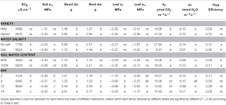 Frontiers | Time course of biochemical, physiological, and ...