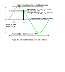 This function has an amplitude of 1 because the graph goes one unit up and one unit down from the midline of the graph. Solved At What Two Phase Angles Does A Sine Wave S Instantaneous Amplitude Equal Its Rms Amplitude Course Hero