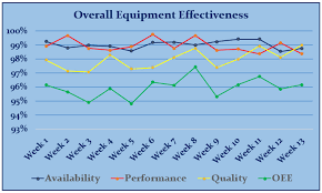 Studies indicate that the average overall oee score for discrete manufacturing plants is approximately 60%. Maintwiz What Is Oee Overall Equipment Effectiveness