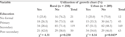 Association Between Education And Use Of Growth Chart