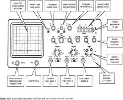 Prinsip kerja tabung sinar katoda adalah sebagai berikut: Oscilloscope Sekar Anindya