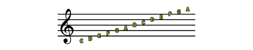 In modern music, only four clefs are used regularly: A Complete Guide To Musical Clefs What Are They And How To Use Them Musicnotes Now