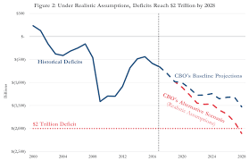 CBO Confirms Trillion Dollar Deficits Coming Soon. Here's Why It Matters. |  Bipartisan Policy Center