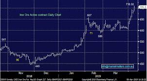 Iron Ore Rally Continues Asx Outperforms James Gerrish