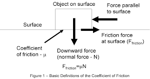 Pin On Forces Vocab