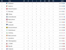 Match results for the teams in the league. Bundesliga Matchday 3 Table Sportsnet Ca