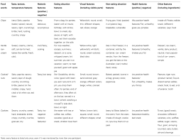 An integrated agenda for food in the anthropocene recognizes that food forms an inextricable link between human health and environmental sustainability. Frontiers Tempting Food Words Activate Eating Simulations Psychology