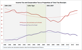True Economics 13 9 2014 Irish Tax System Less Balance