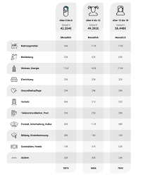 Ob kinder elternunterhalt zahlen müssen, hängt von deren einkommen und vermögen ab. Was Eltern Fur Ihre Kinder Ausgeben