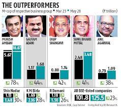 Bharti is a private company that was founded in 1976 in new delhi, delhi. Corona Warriors For Markets Ambani Adani Stocks Rise Most Since Lockdown Business Standard News