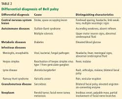 Bell Palsy Clinical Examination And Management Cleveland