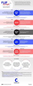 Infographic Flip The Script Race Ethnicity In The Workplace Catalyst Content Infographic Equality And Diversity Workplace