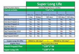 What are the current rates for super long life, and who is eligible for it? Digi Best Prepaid Versions Updated 31 7 17