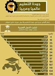 د هشام الصالح A Twitter الكويت في جودة التعليم بالمرتبة ٩٧ عالميا ومصر في جودة التعليم بالمرتبة ١٣٩ ولا تزال الكويت تستقطب المدرسين من مصر حيث بلغ اعداد المعلمين منها ٣٠ الف