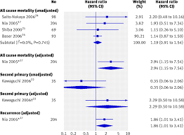 Dna adducts, the metabolites of smoke carcinogens bound covalently with dna, are regarded as an indicator of cancer risk in. Influence Of Smoking Cessation After Diagnosis Of Early Stage Lung Cancer On Prognosis Systematic Review Of Observational Studies With Meta Analysis The Bmj